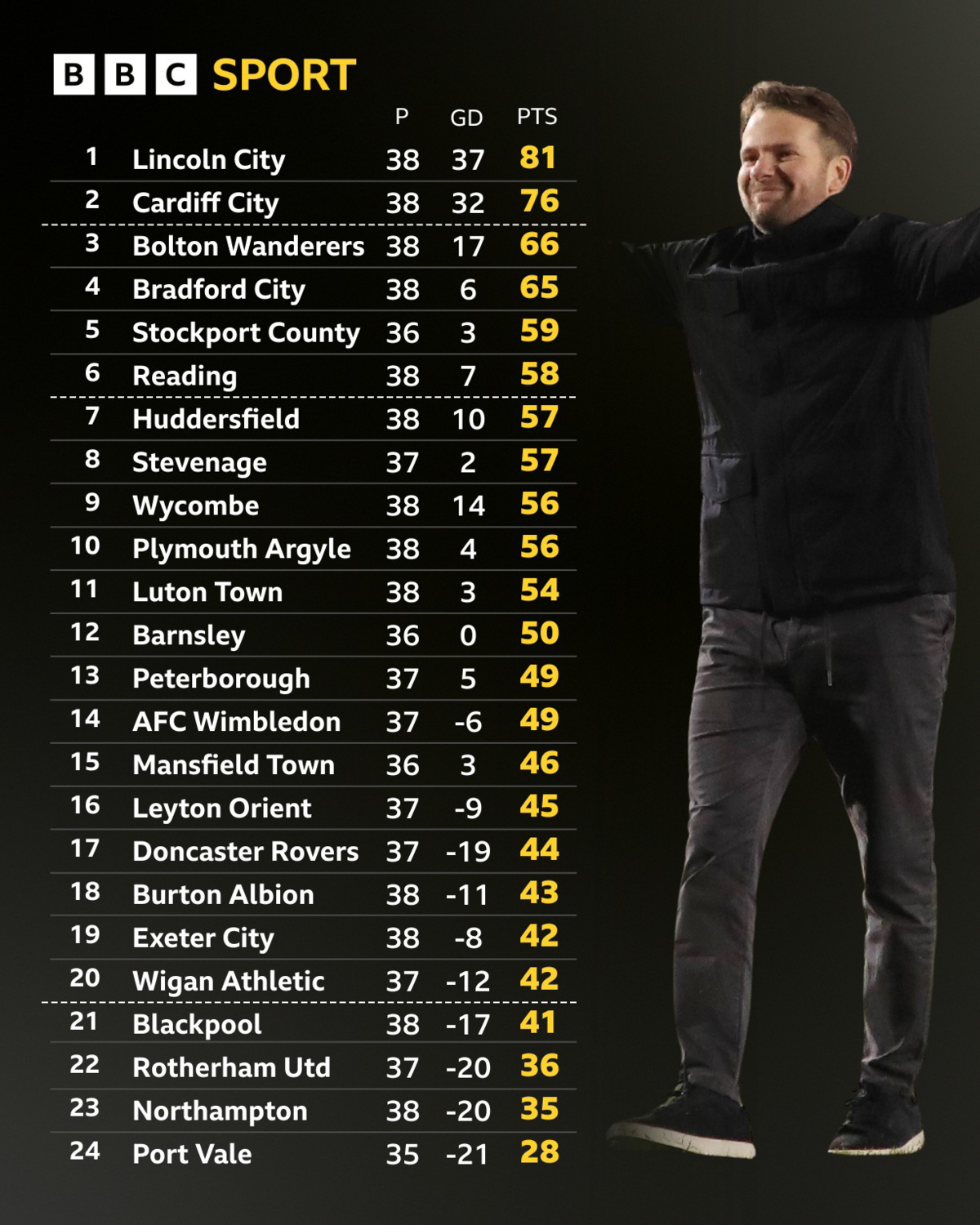 League One table next to Tom Cleverley celebrating Plymouth's win over Stevenage