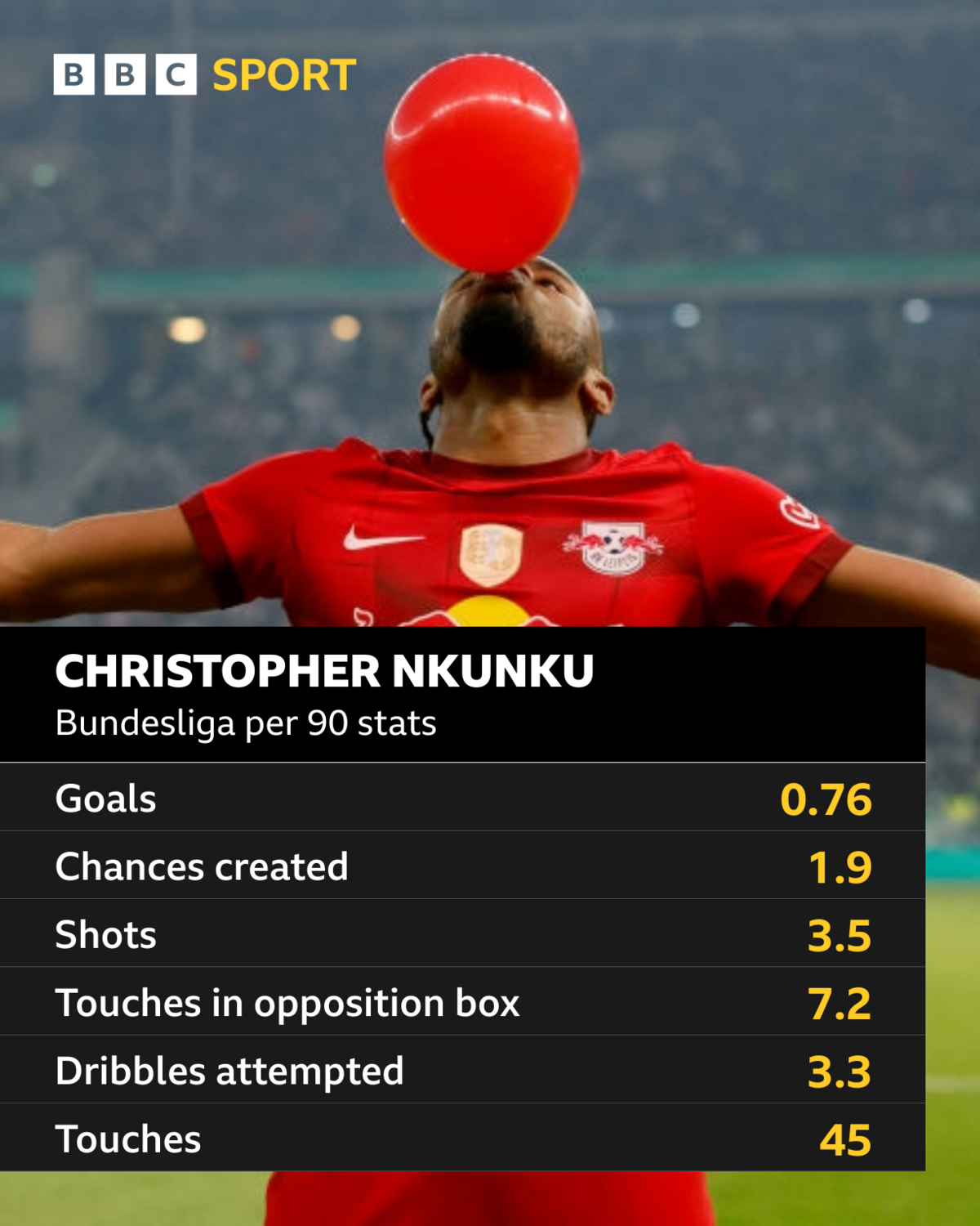Nkunku per 90 Bundesliga stats