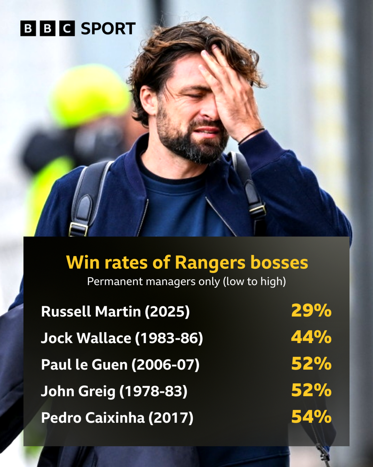 Graphic detailing the win rates of Rangers managers