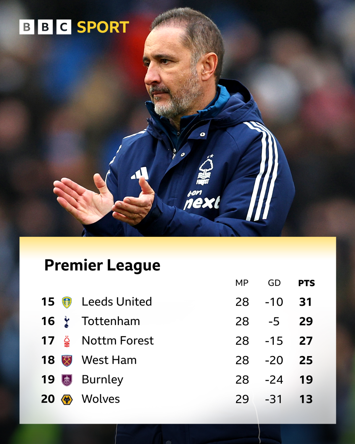 Premier League table - bottom six with image of Nottingham Forest boss Vitor Pereira