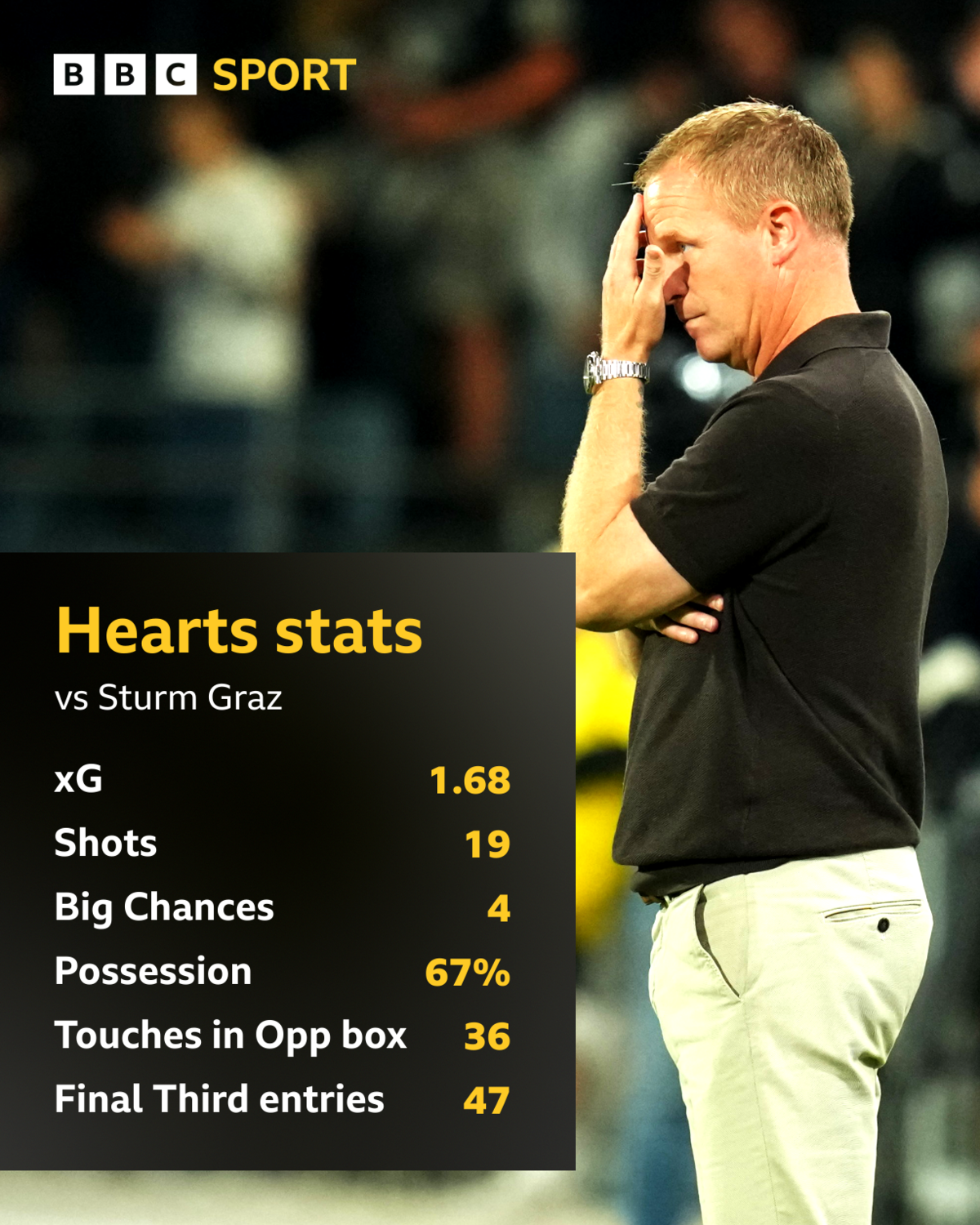 Hearts' stats v Sturm Graz