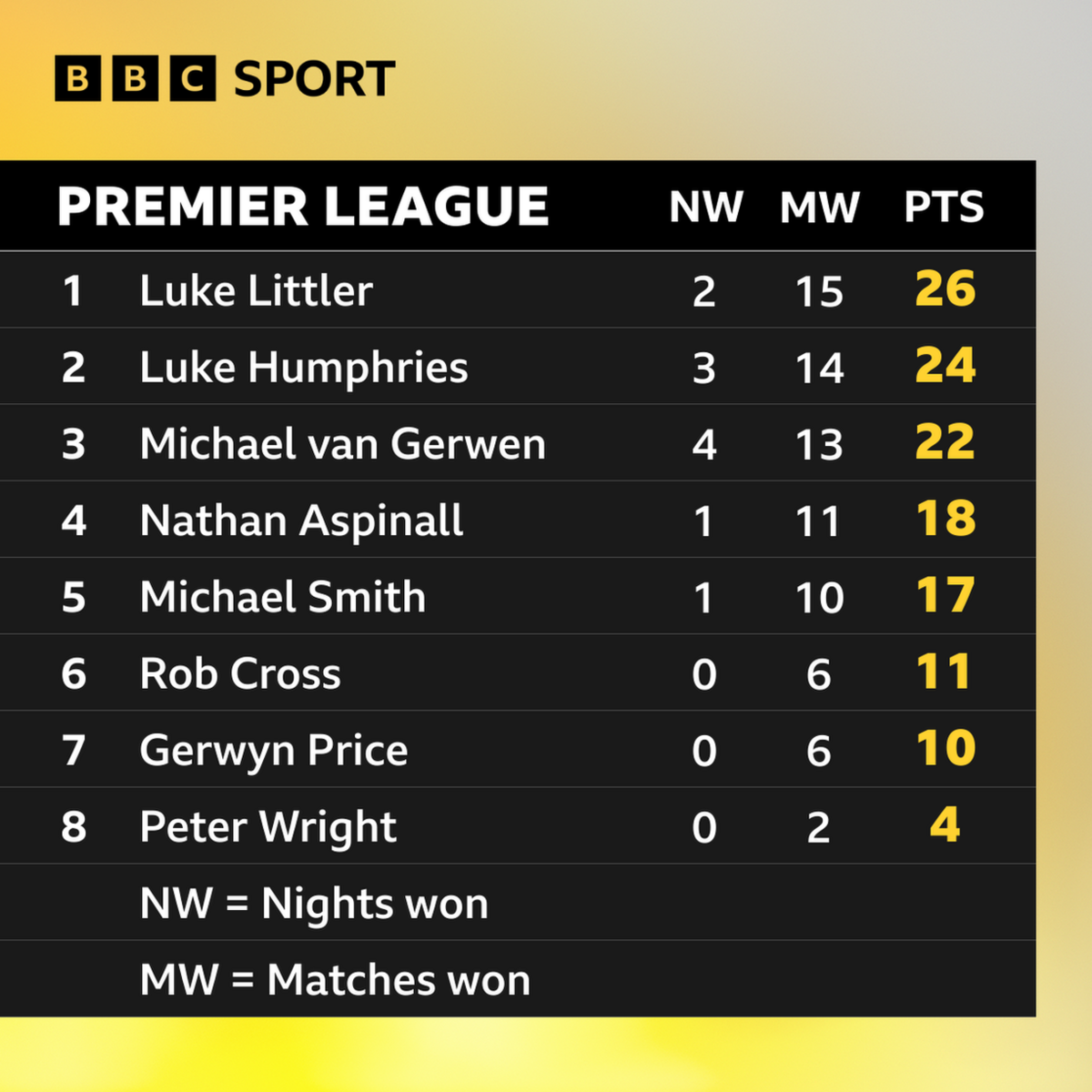 Premier League Darts table after night 11 in Birmingham: Luke Littler 26, Luke Humphries 26, Michael van Gerwen 22, Nathan Aspinall 18, Michael Smith 17, Rob Cross 11, Gerwyn Price 10, Peter Wright 4