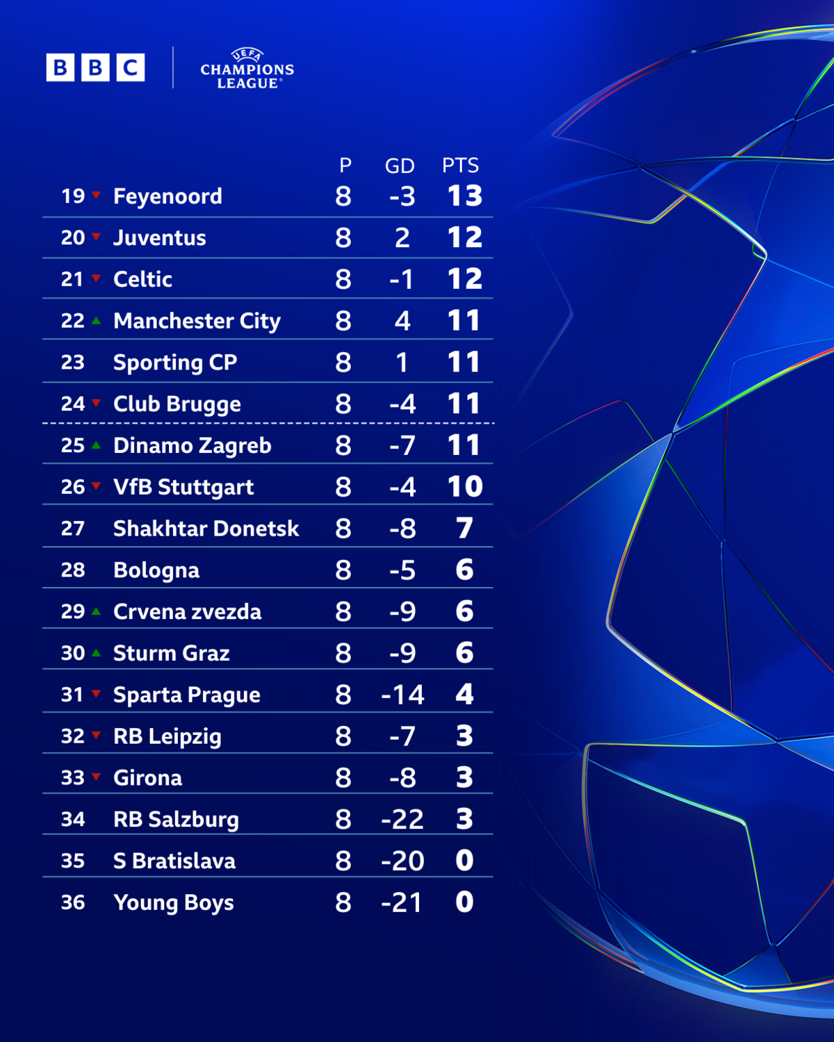 Champions League league phase table