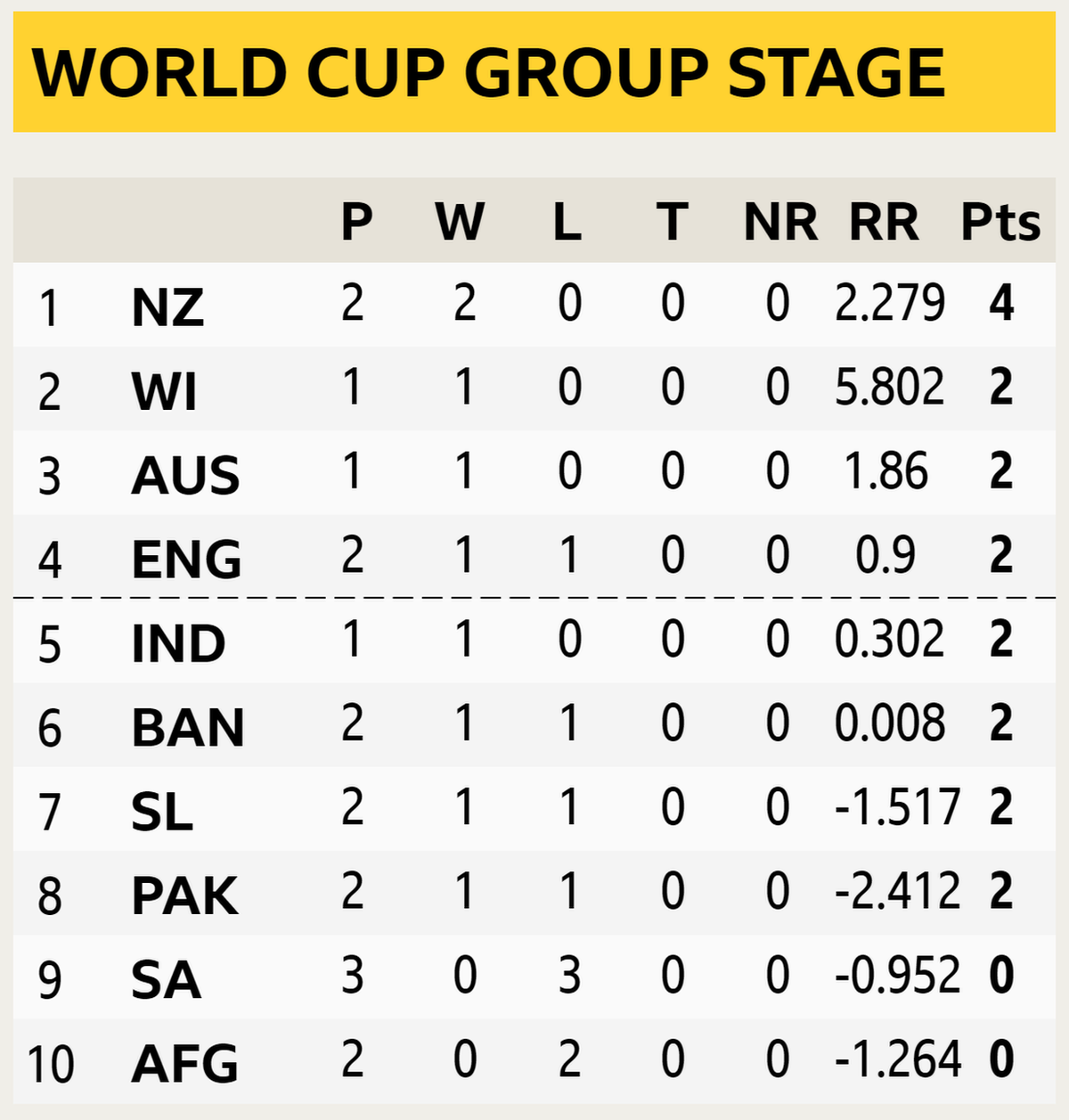 Cricket World Cup table