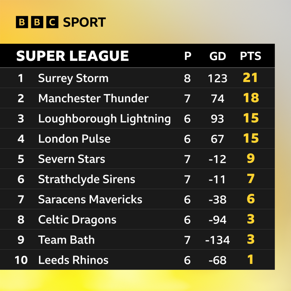 Super League table: Surrey Storm; Manchester Thunder; Loughborough Lightning; London Pulse; Severn Stars; Strathclyde Sirens; Saracens Mavericks; Celtic Dragons; Team Bath; Leeds Rhinos