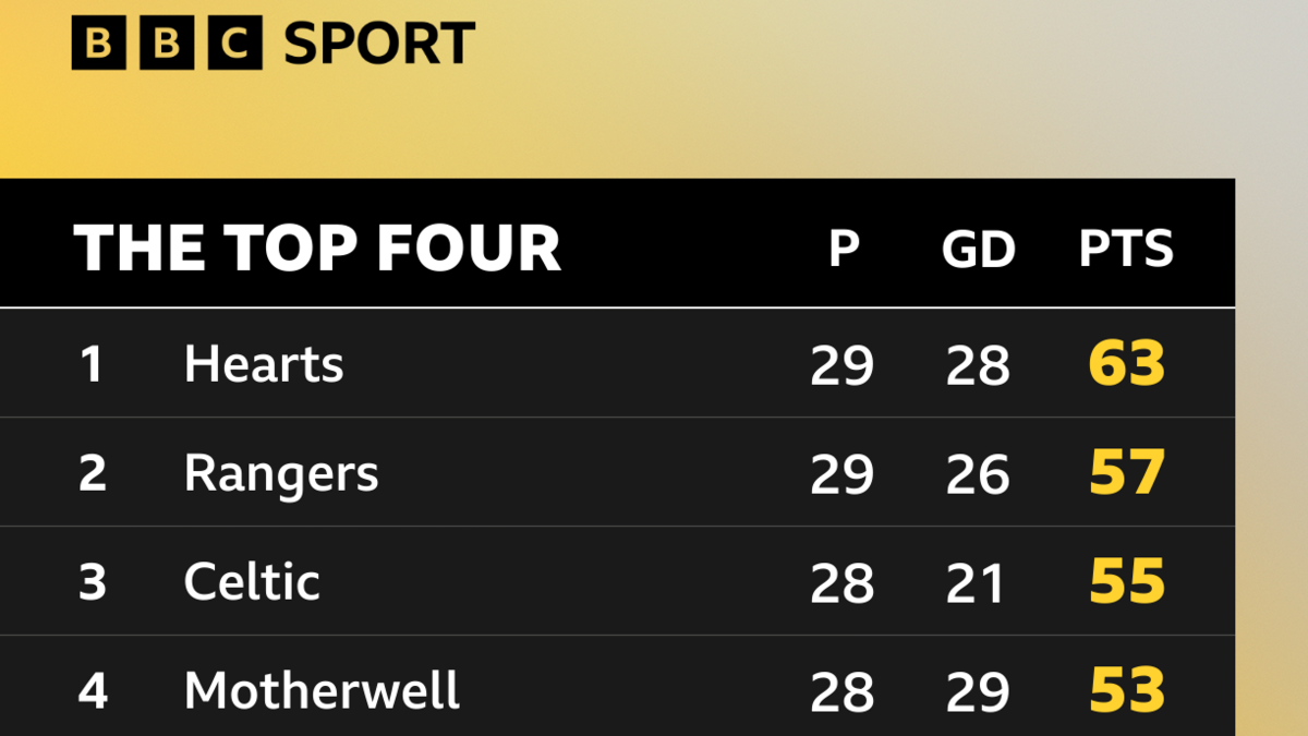 Scottish Premiership top four