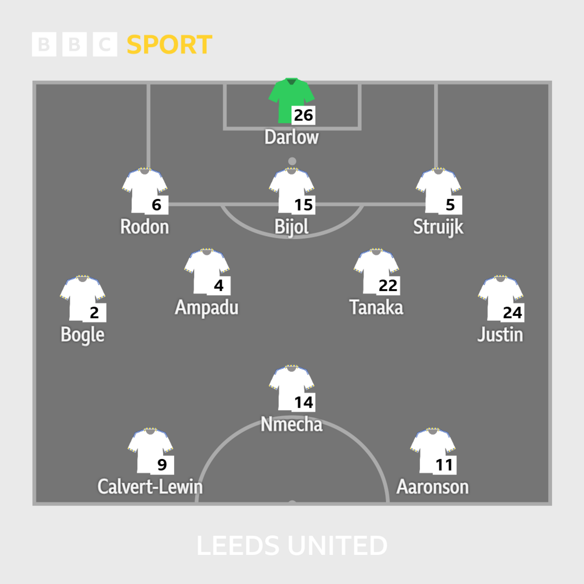 Leeds XI: Darlow; Bijol, Struijk, Rodon; Justin, Stach, Tanaka, Ampadu, James; Aaronson, Calvert-Lewin.
