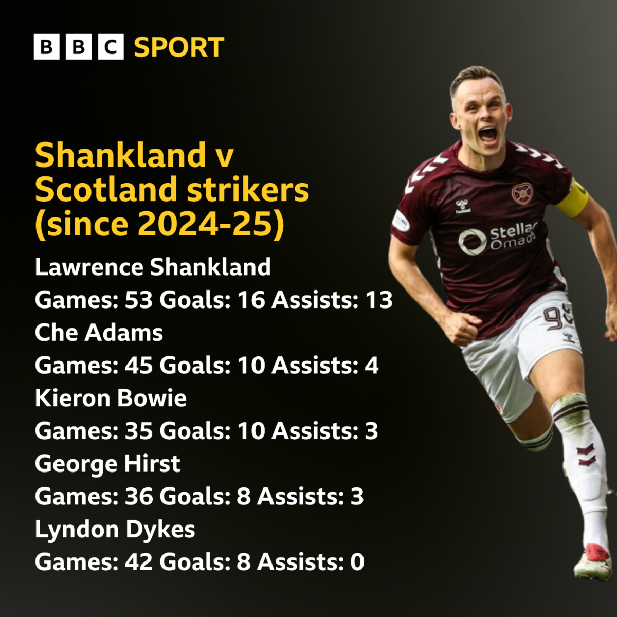 Graphic comparing Lawrence Shankland's scoring record with other Scotland strikers