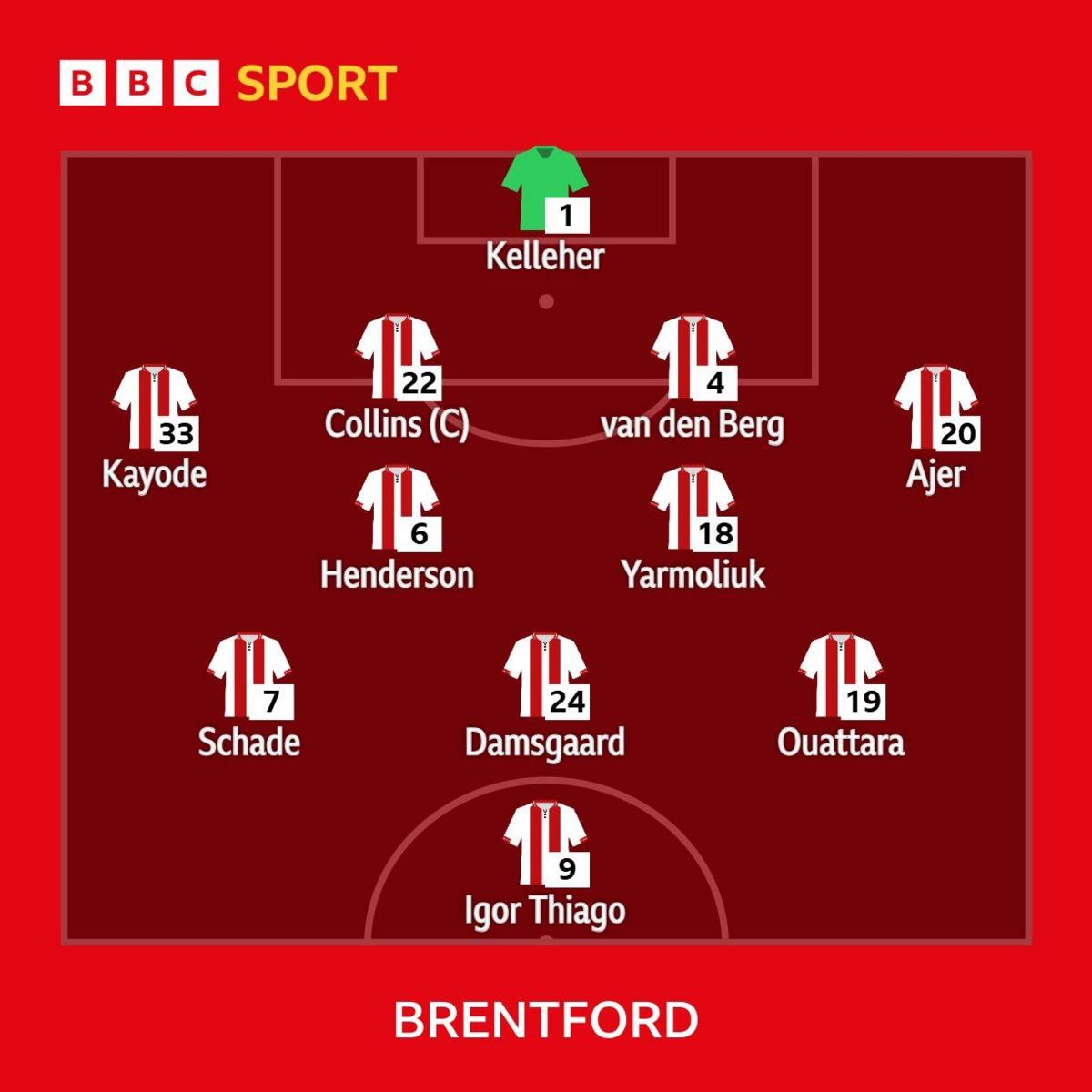 Brentford vs Liverpool: Team news - BBC Sport