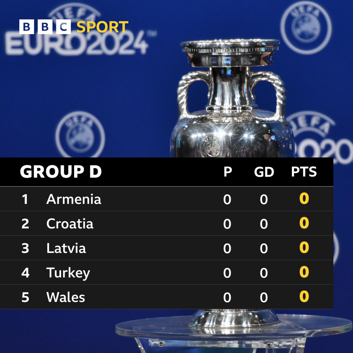 Group D