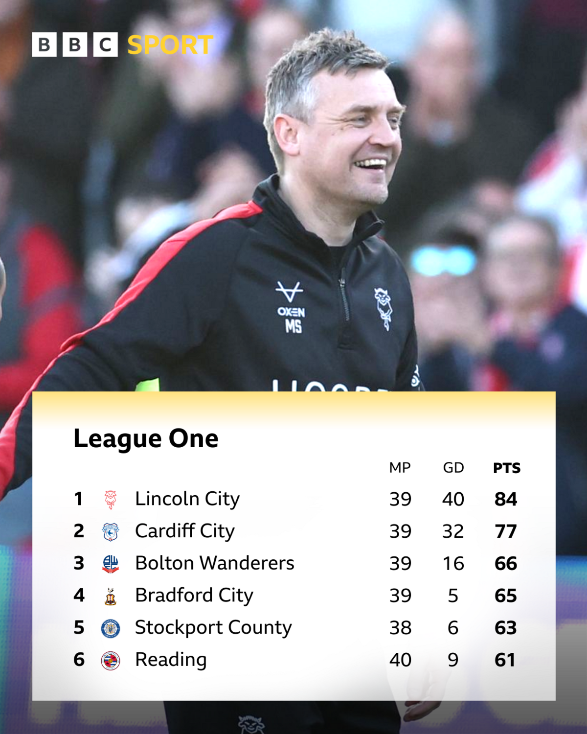 An image of nan apical six of nan League One table, and successful nan inheritance is Lincoln City leader Michael Skubala, who is smiling and wearing a achromatic tracksuit apical pinch a reddish stripe arsenic he stands successful beforehand of a crowd.
