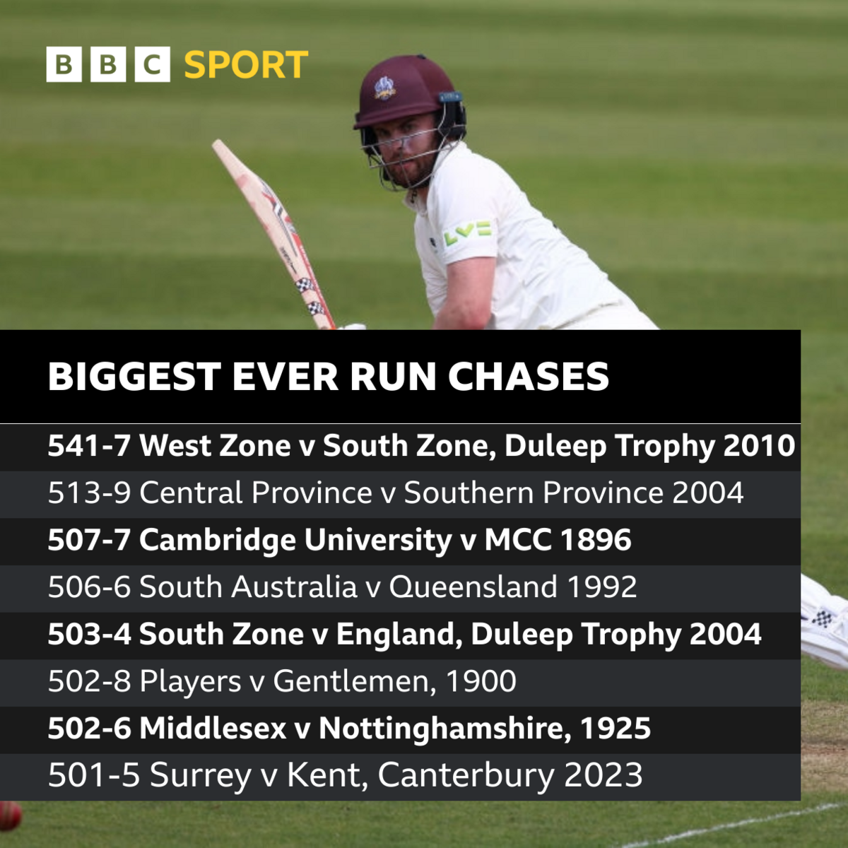 Largest ever run chases