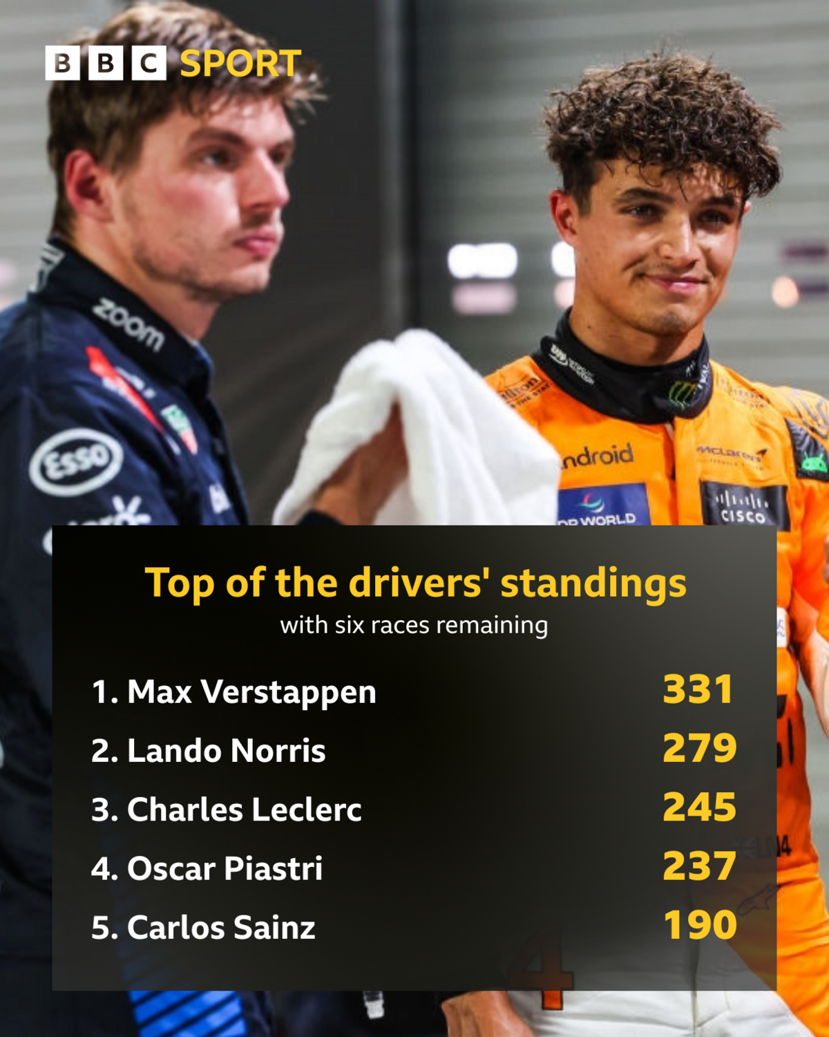 A graphic featuring a picture of Max Verstappen and Lando Norris, showing the top six in the drivers' championship: Max Verstappen on 331 points,  Lando Norris on 279, Charles Leclerc on 245, Oscar Piastri on 237 and Carlos Sainz on 190