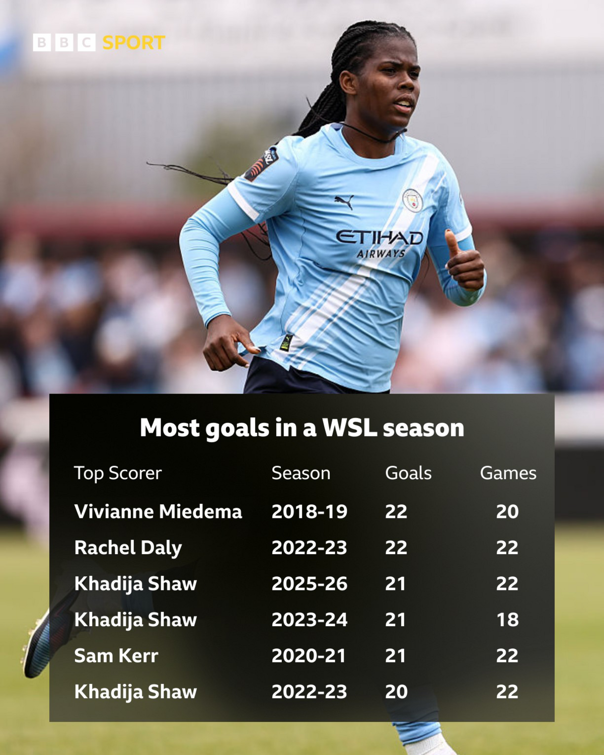 Chart showing the WSL top single-season goalscorers, with Vivianne Miedema and Rachel Daly tied in first with 22. Khadija Shaw has (twice) scored 21 goals in a campaign