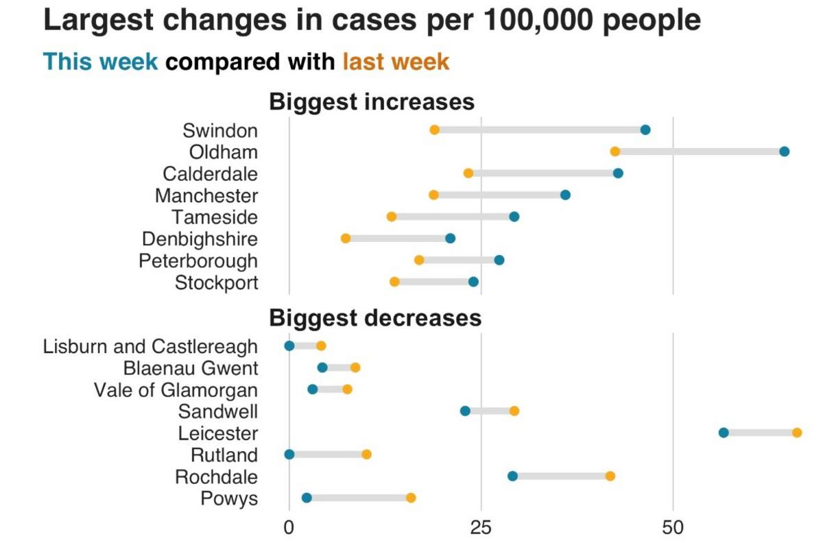 This shows areas in England and Wales with the biggest changes in the week to 3 August