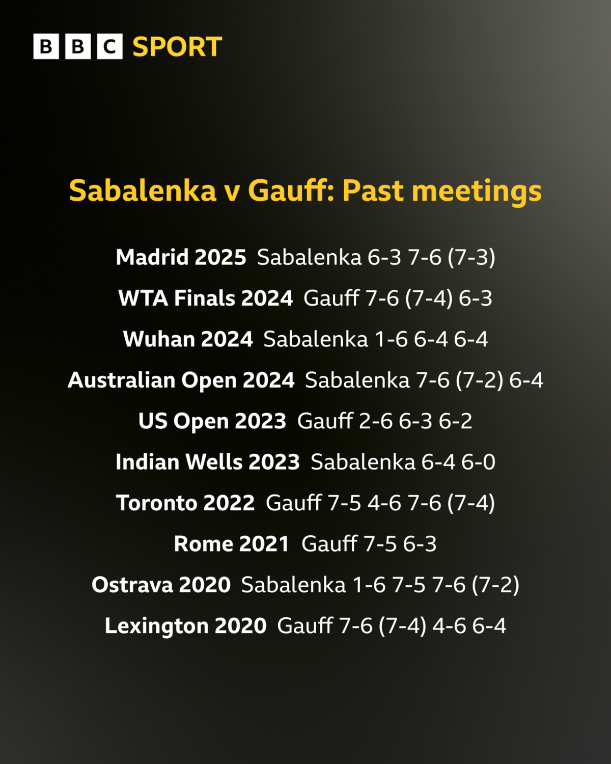 A list of results from Sabalenka and Gauff's 10 previous meetings