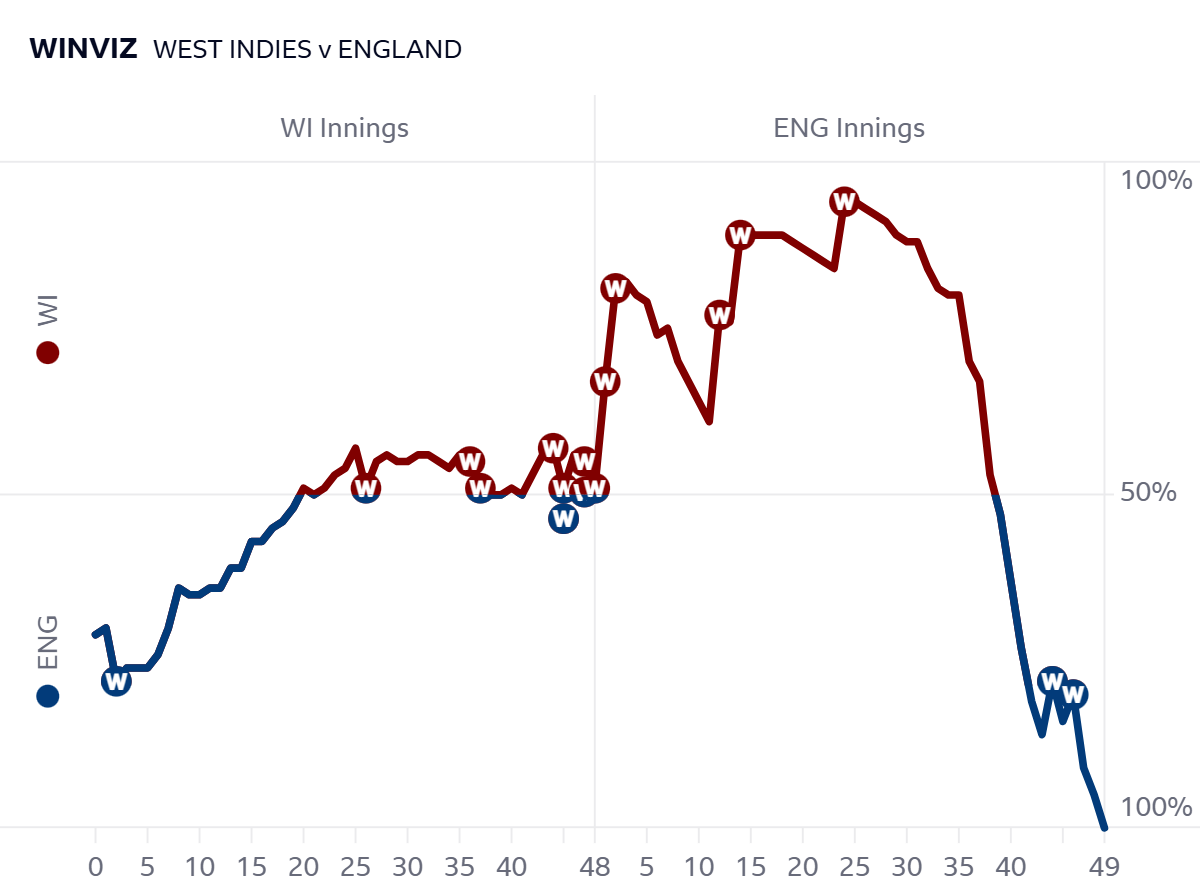 WinViz over time graphic showing that West Indies were on top during England's batting innings until around the 38th over