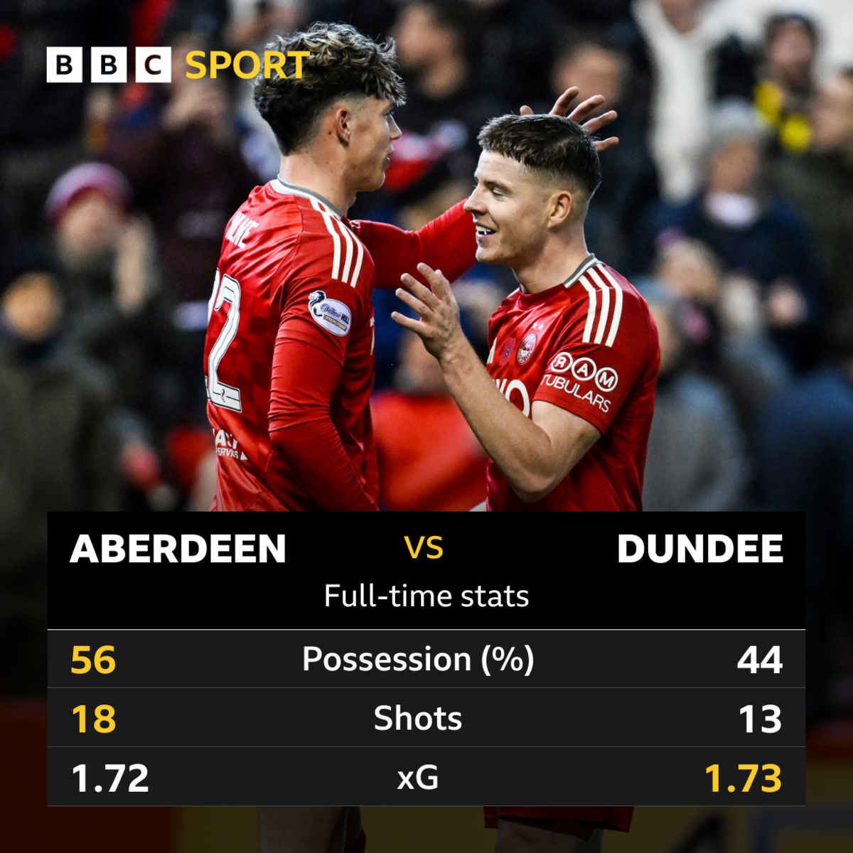 Aberdeen v Dundee full-time graphics