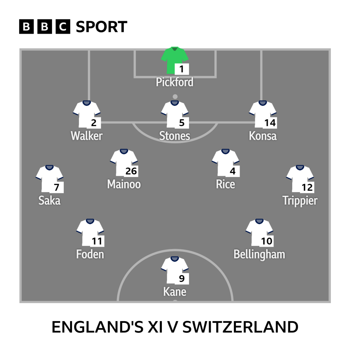 Graphic showing England's starting XI v Switzerland: Pickford, Walker, Stones, Konsa, Trippier, Mainoo, Rice, Saka, Bellingham, Foden, Kane