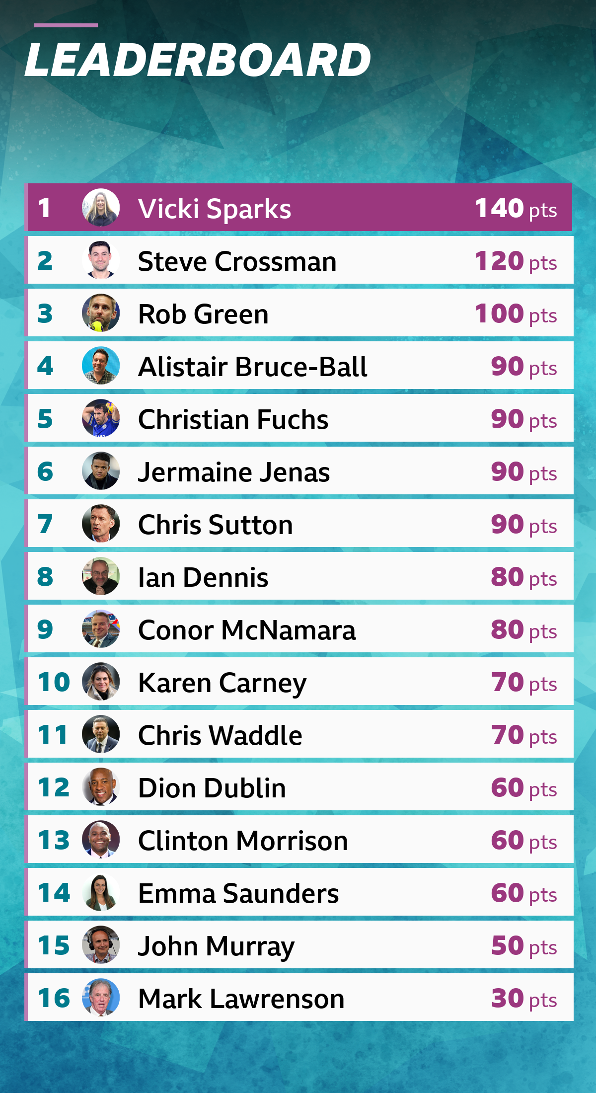 Pundits leaderboard