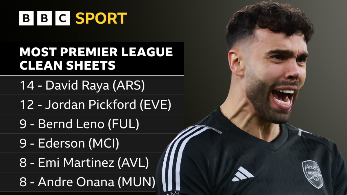 Most clean sheets table