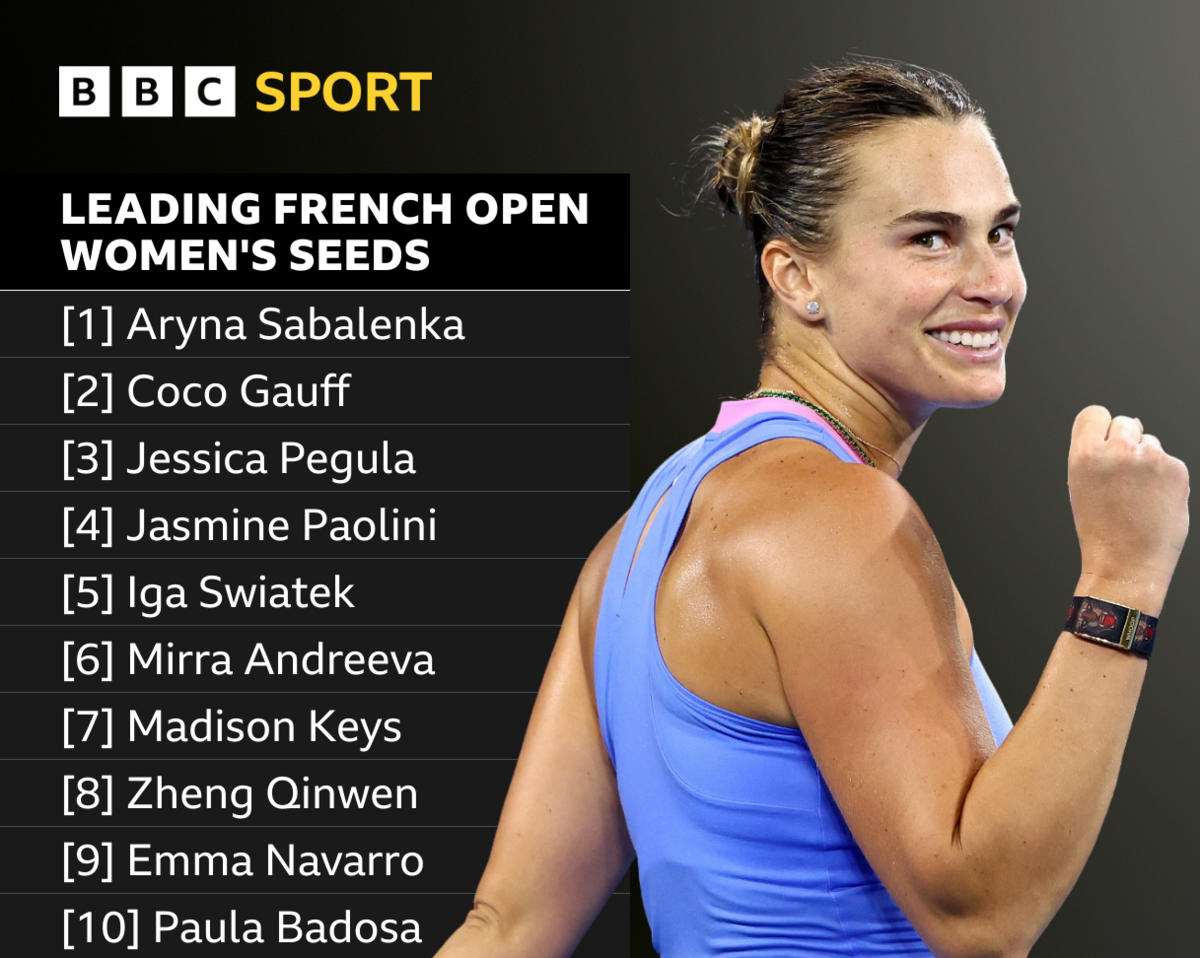 Leading French Open women's singles seeds - Aryna Sabalenka heads top 10 from Coco Gauff, Jessica Pegula, Jasmine Paolini, Iga Swiatek, Mirra Andreeva, Madison Keys, Zheng Qinwen, Emma Navarro and Paula Badosa