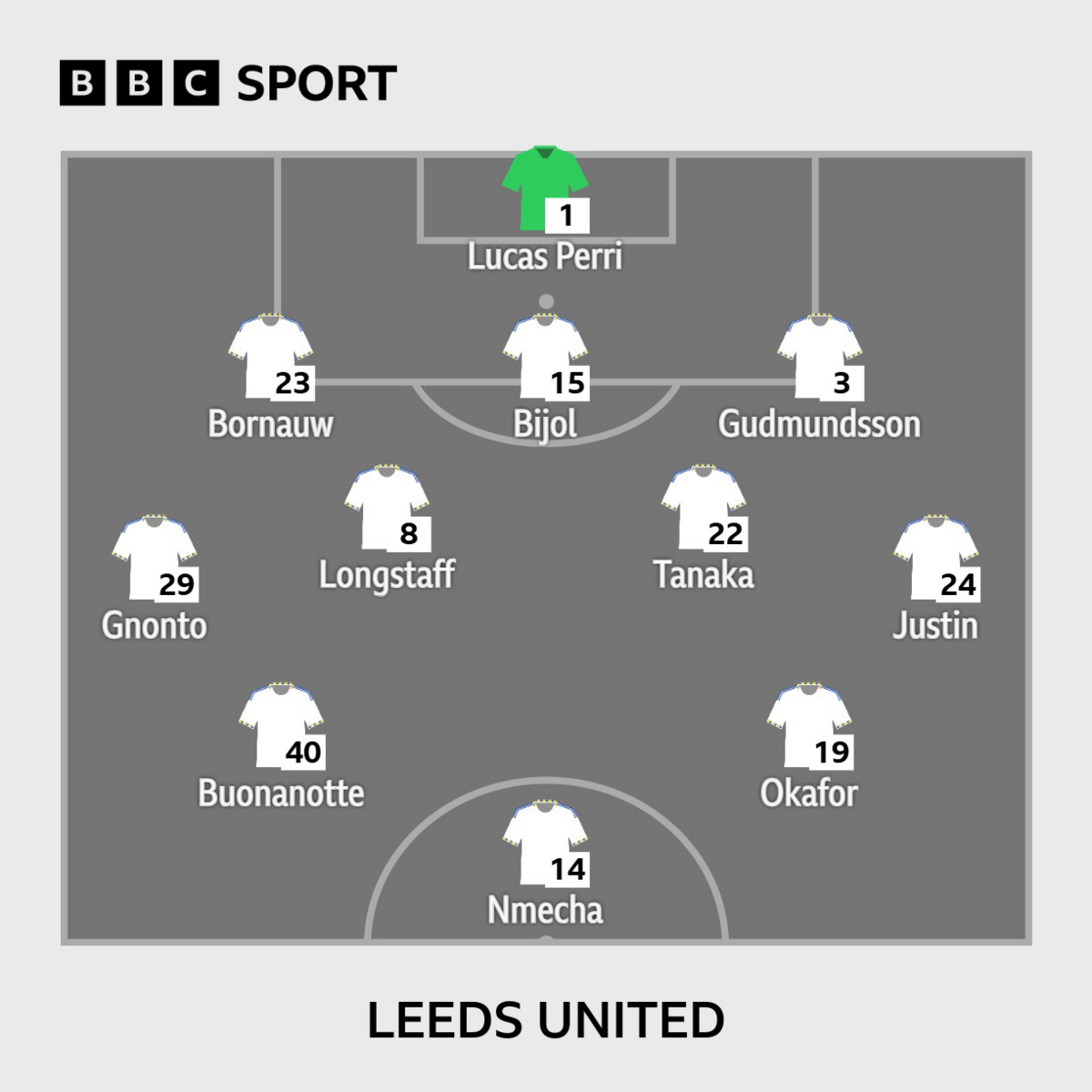 Gráfico que muestra la alineación del Leeds