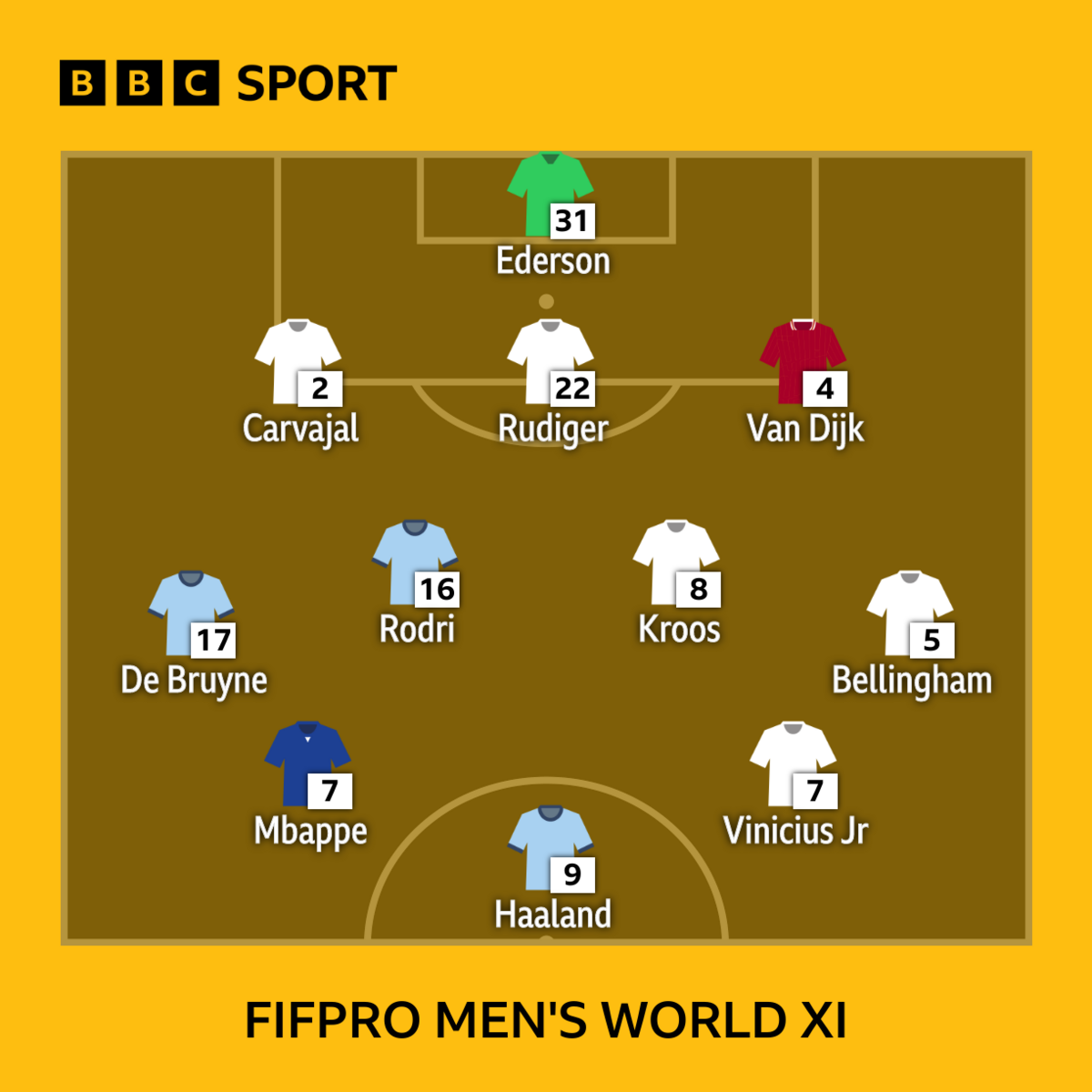 Graphic showing the Fifpro men's World XI