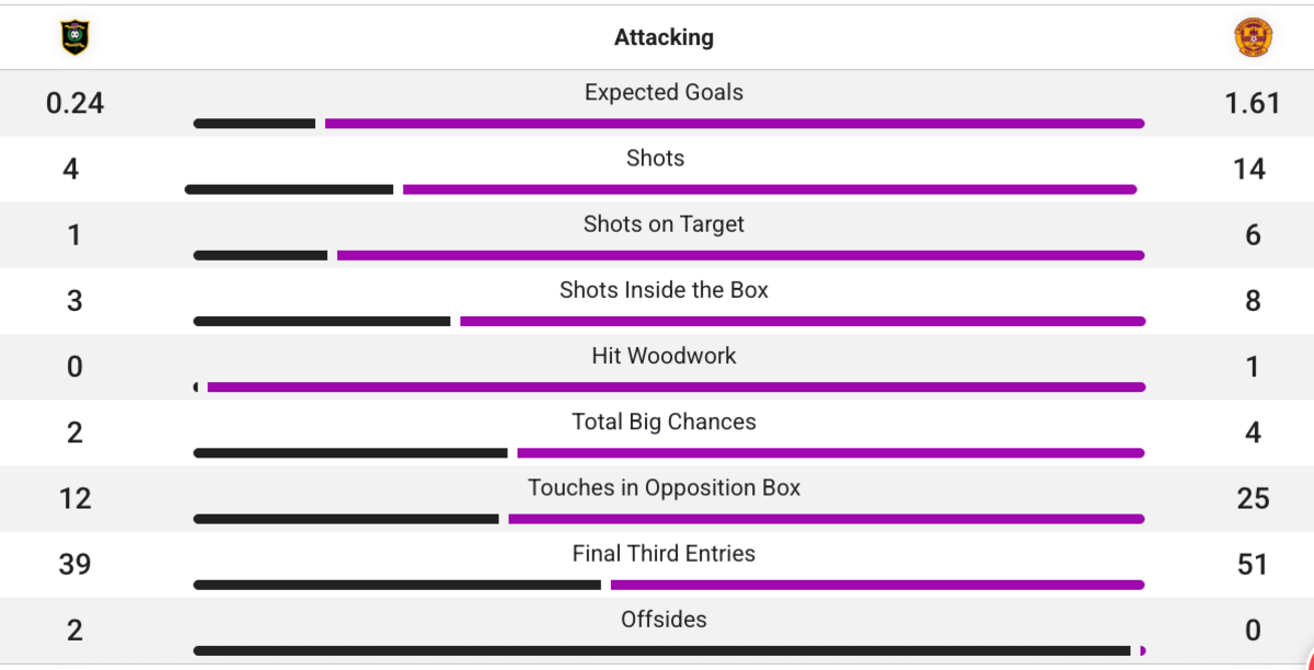 The attacking stats between Livingston and Motherwell