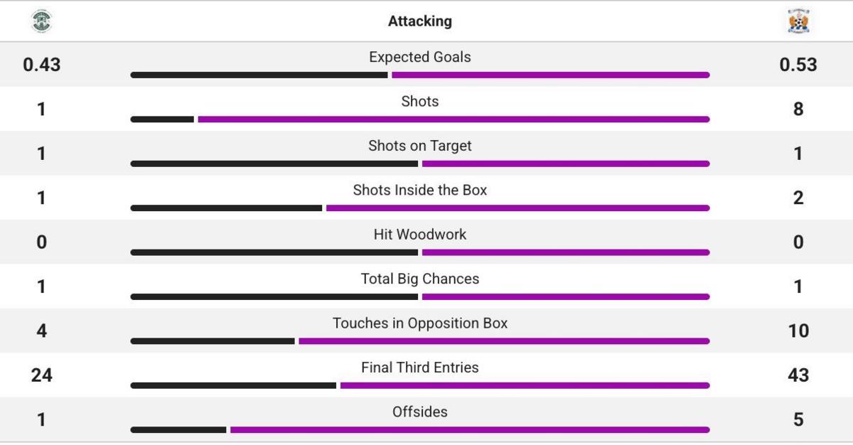 The second-half stats from Easter Road reveal Kilmarnock were more attacking