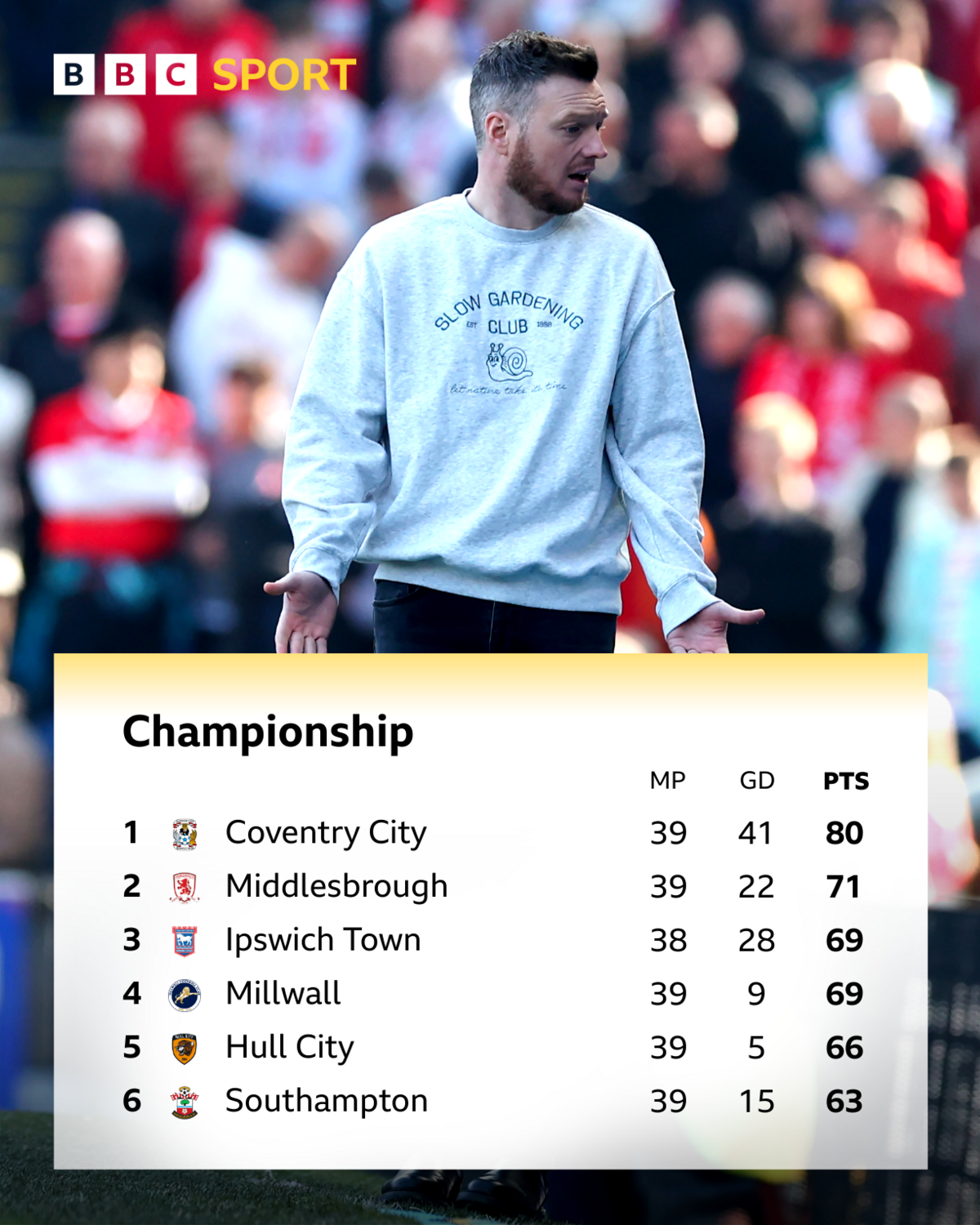 An image of nan apical of nan Championship table, and successful nan inheritance is Middlesbrough leader Kim Hellberg, wearing a grey sweatshirt and shrugging his shoulders successful beforehand of nan crowd.