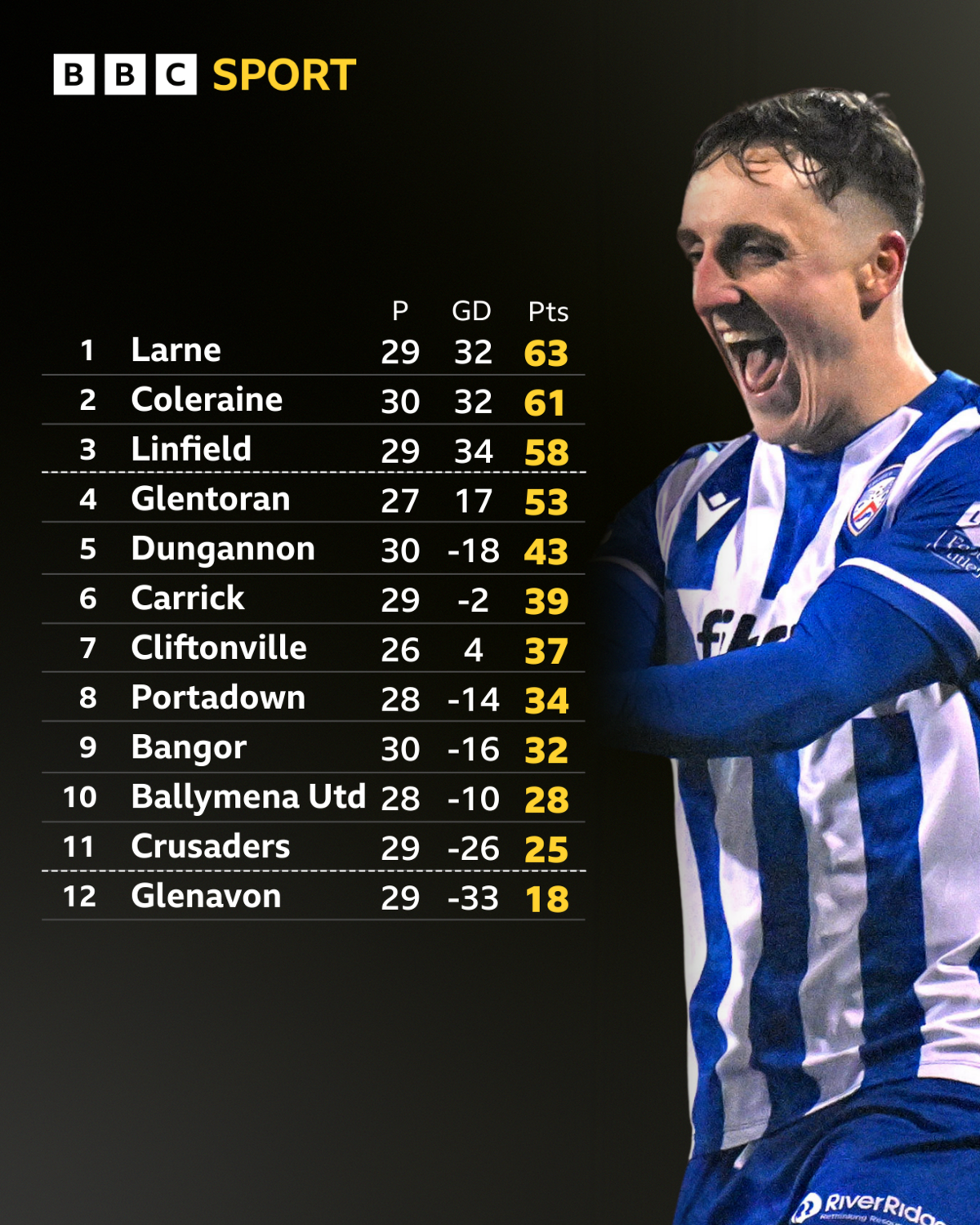 Irish Premiership table