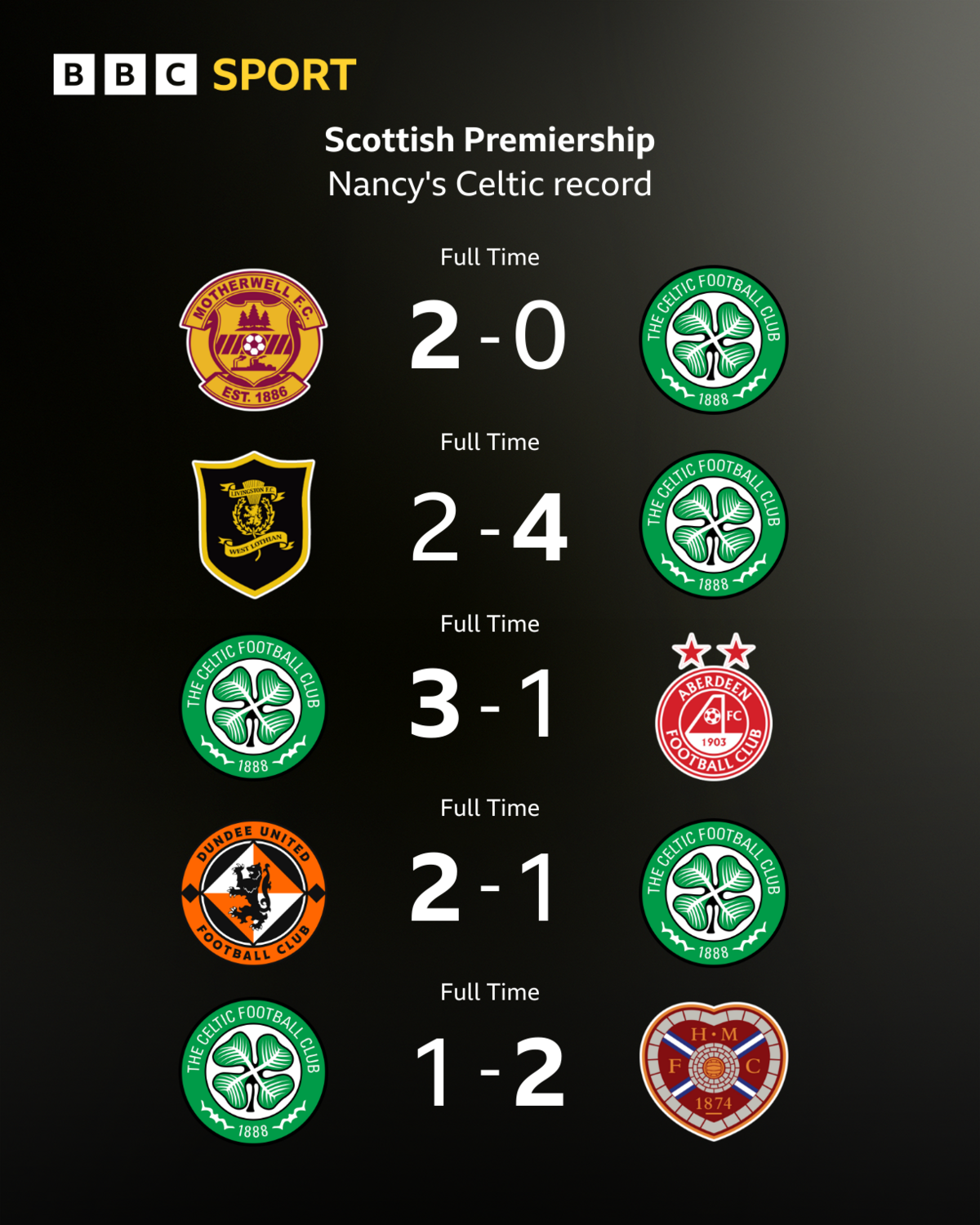 Celtic results graphic