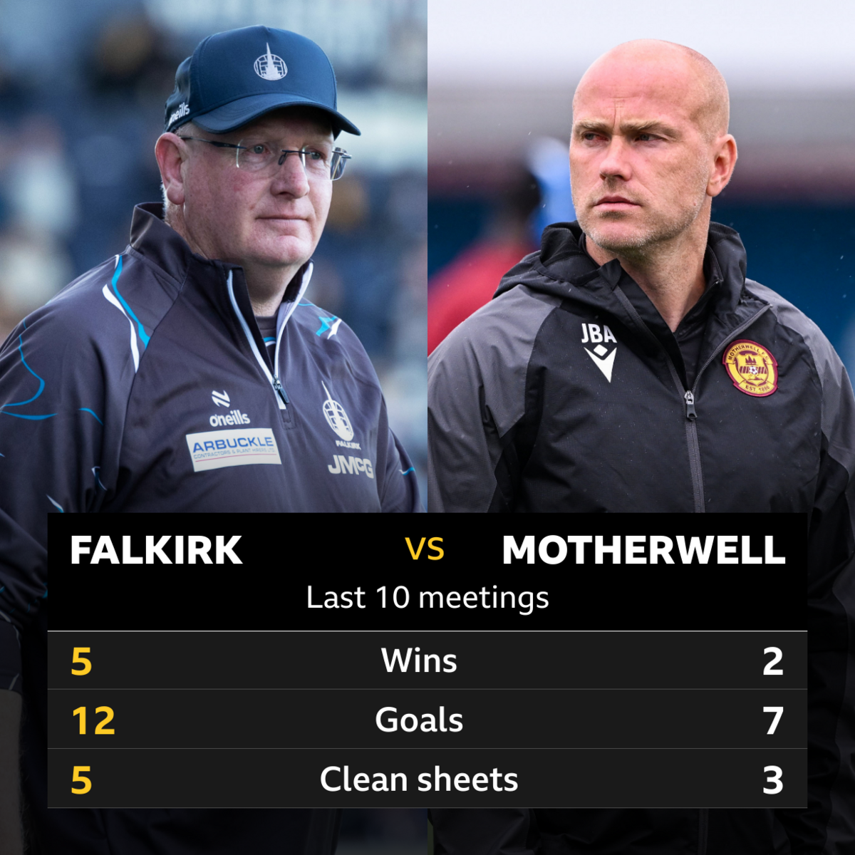 Falkirk v Motherwell: Pick of the stats - BBC Sport