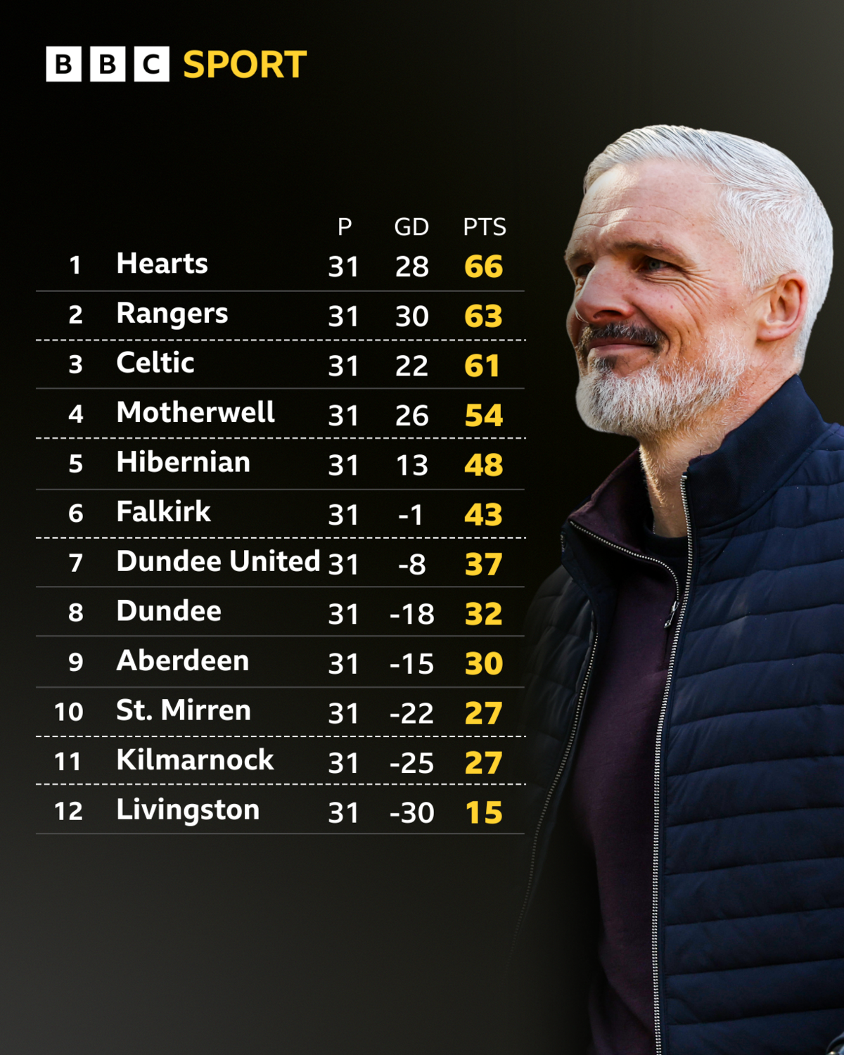 The Scottish Premiership table with a picture of Dundee United manager Jim Goodwin