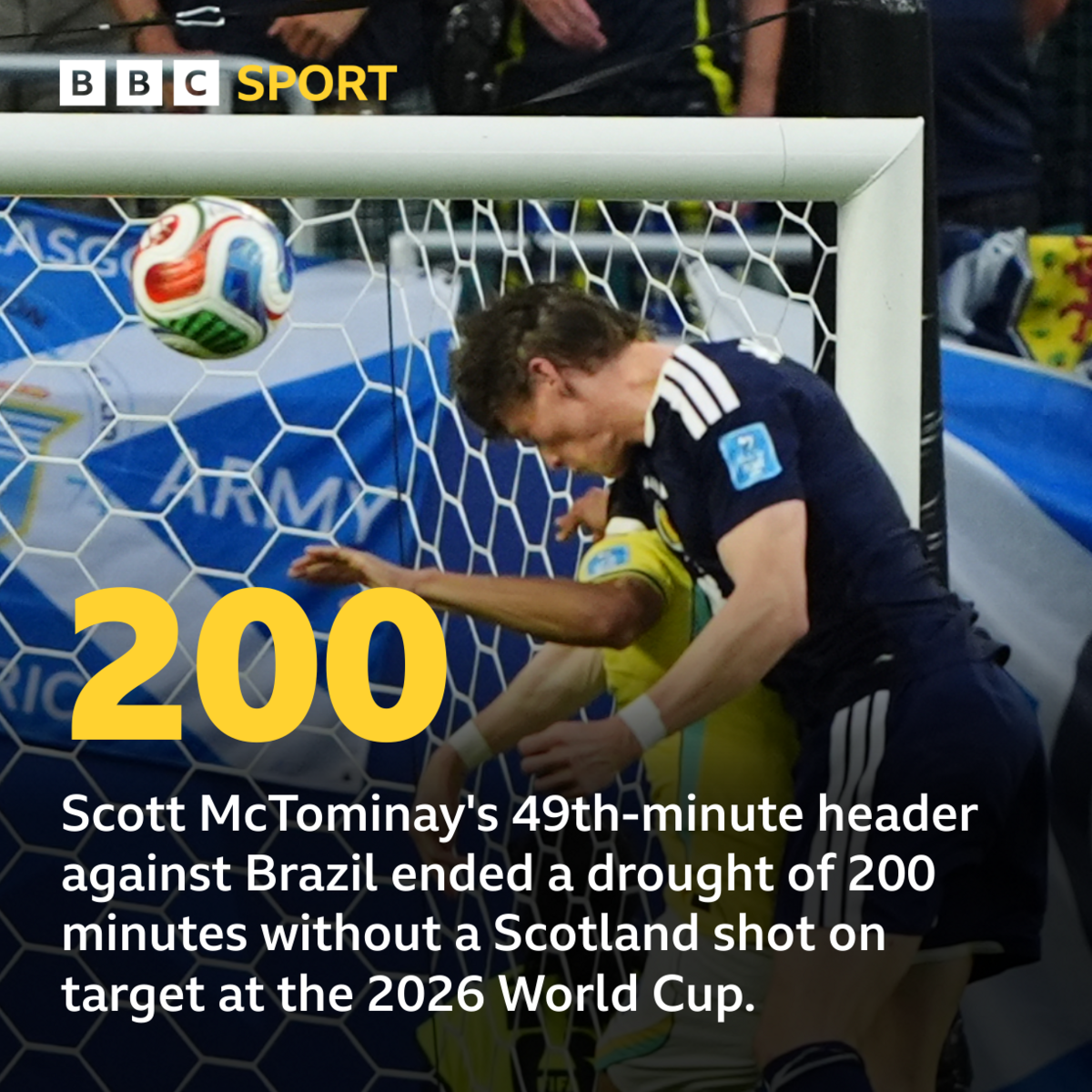 Scott McTominay's 49th-minute header against Brazil ended a drought of 200 minutes without a Scotland shot on target at the 2026 World Cup