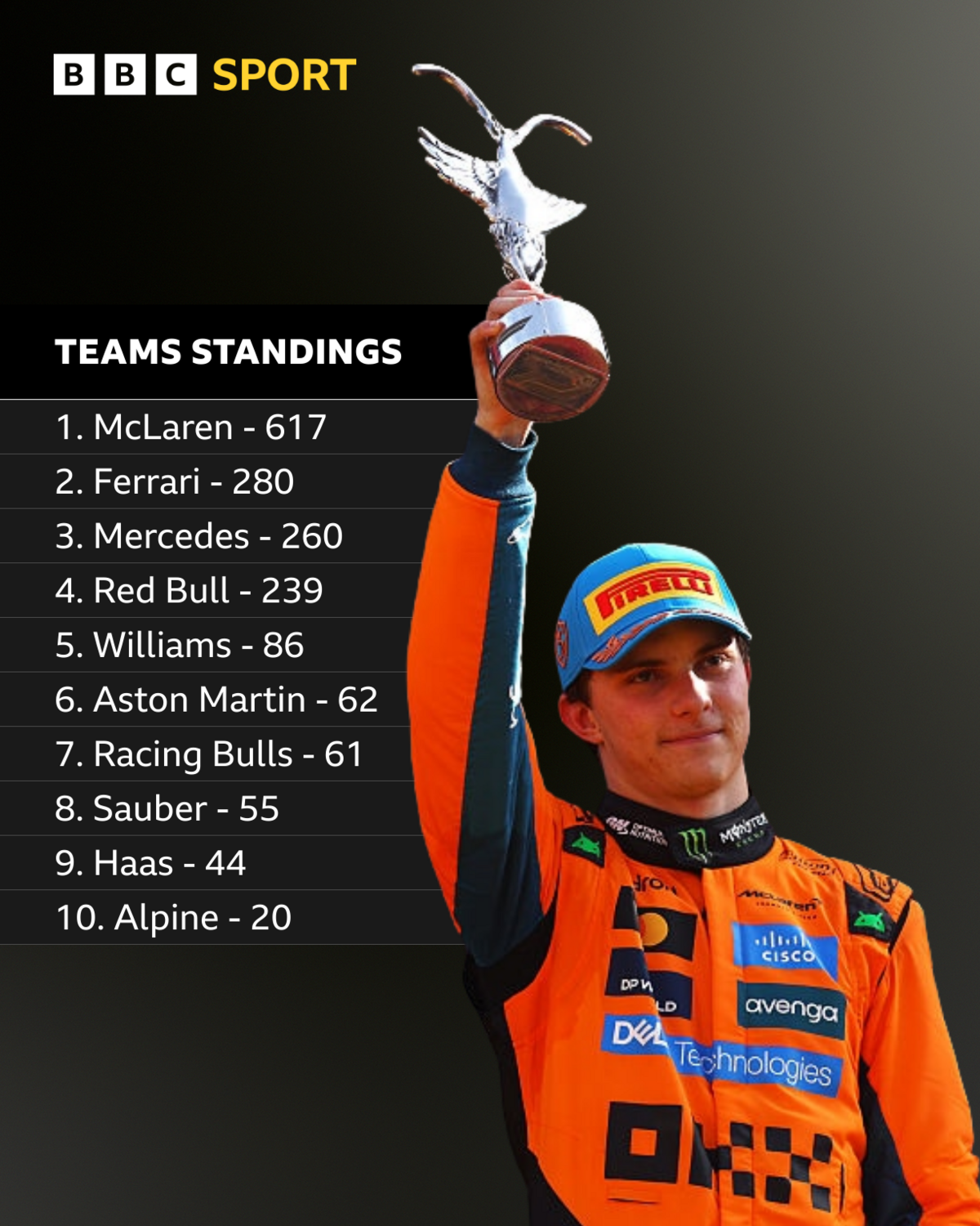 

1. McLaren - 617

2. Ferrari - 280

3. Mercedes - 260

4. Red Bull - 239

5. Williams - 86

6. Aston Martin - 62

7. Racing Bulls - 61

8. Sauber - 55

9. Haas - 44

10. Alpine - 20