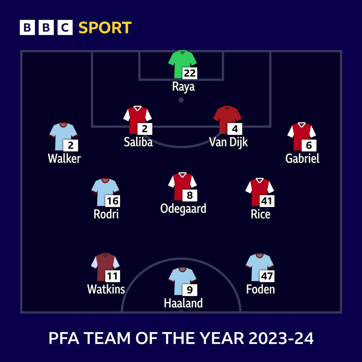 The Premier League team of the season, as picked by the PFA - David Raya, Kyle Walker, William Saliba, Virgil van Dijk, Gabriel Magalhaes, Rodri, Martin Odegaard, Declan Rice, Ollie Watkins, Phil Foden, Erling Halaand.