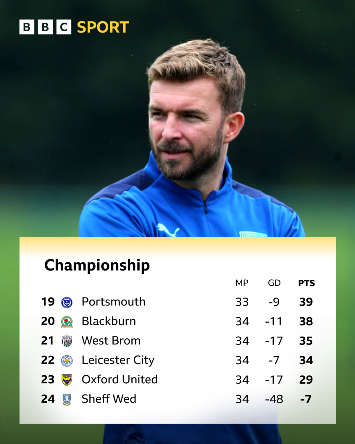 Graphic showing the bottom six sides in the Championship table with 12 games to go and West Bromwich Albion in 21st place. 