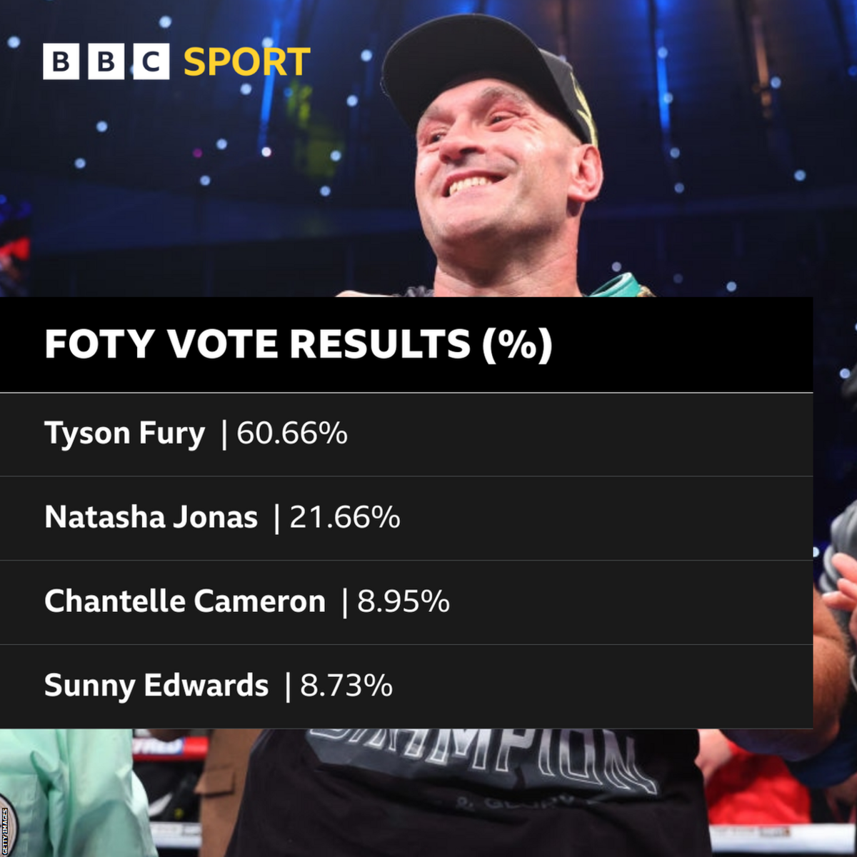 Tyson Fury picture behind a breakdown of vote results for fighter of the year