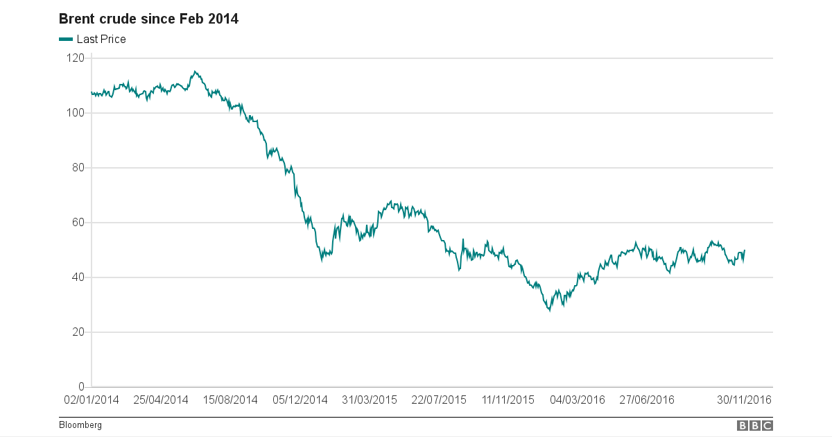 Oil price since 2014