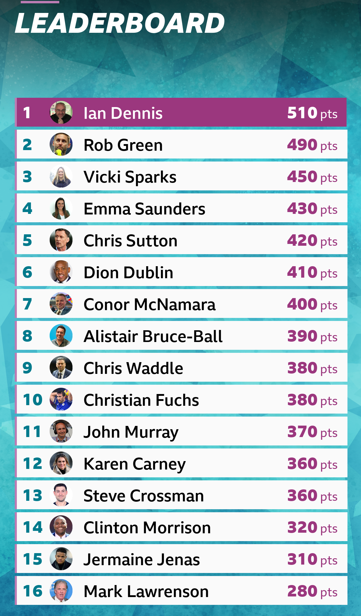 Lawro's leaderboard