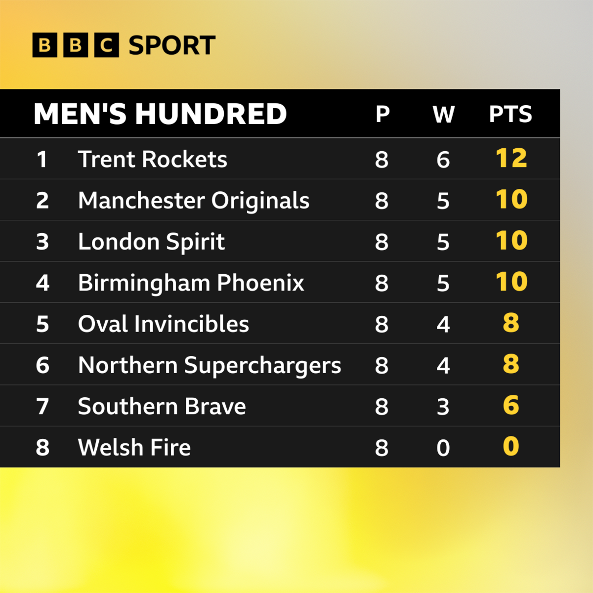 Men's table in order from first to eighth: Trent Rockets, Manchester Originals, London Spirit, Birmingham Phoenix, Oval Invincibles, Northern Superchargers, Southern Brave, Welsh Fire,