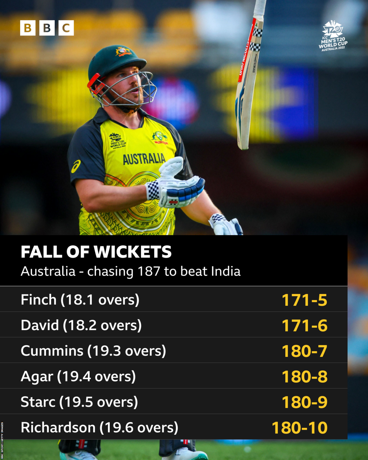 Australia's collapse against India: Finch 171-5, David 171-6, Cummins 180-7, Agar 180-8, Starc 180-9, Richardson 180-10