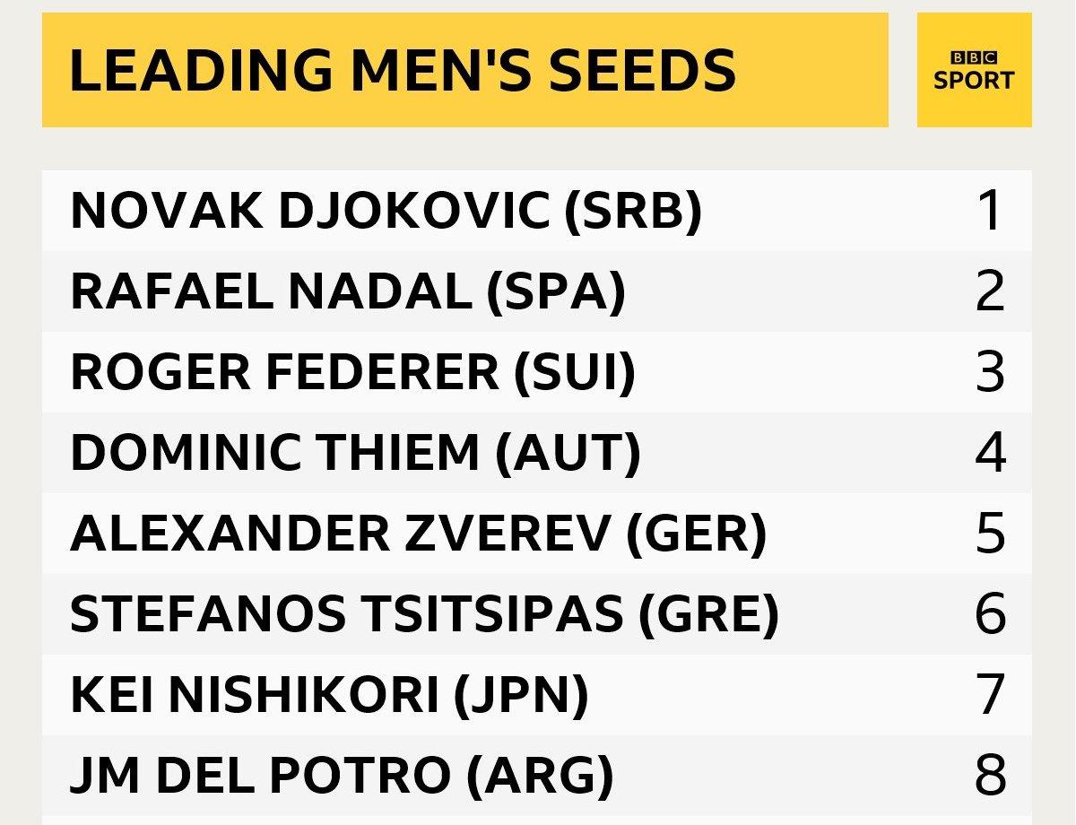 List of top seeds in order: Novak Djokovic, Rafael Nadal, Roger Federer, Dominic Thiem, Alexander Zverev, Stefanos Tsitsipas, Kei Nishikori, Juan Martin del Potro