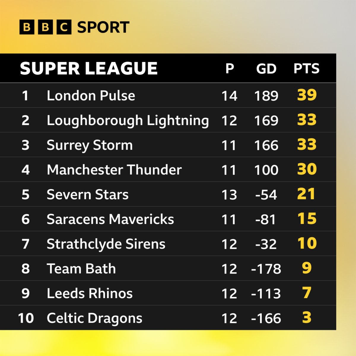 Netball Super League table - London Pulse - 39; Loughborough Lightning - 33; Surrey Storm - 33; Manchester Thunder - 30; Severn Stars - 21; Saracens Mavericks - 15; Strathclyde Sirens - 10; Team Bath - 9; Leeds Rhinos - 7; Celtic Dragons - 3