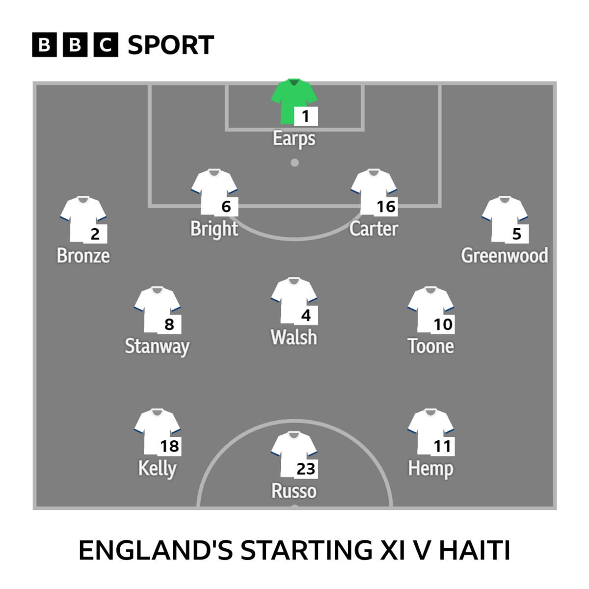 Graphic showing England's starting XI v Haiti: Earps, Bronze, Bright, Carter, Greenwood, Stanway, Walsh, Toone, Kelly, Russo, Hemp