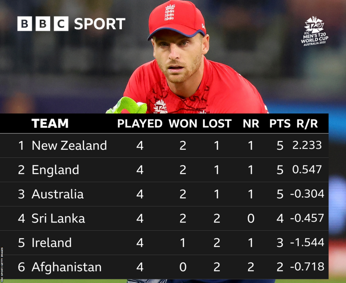 Super 12s Group 1 (all teams played four games): New Zealand: five points and 2.233 net run-rate, England: five points and 0.547 net run-rate, Australia: five points and -0.3.04 net run-rate, Sri Lanka: four points and -0.457 net run-rate, Ireland: three points and -1.544 net run-rate and Afghanistan: two points and -0.718 net run-rate