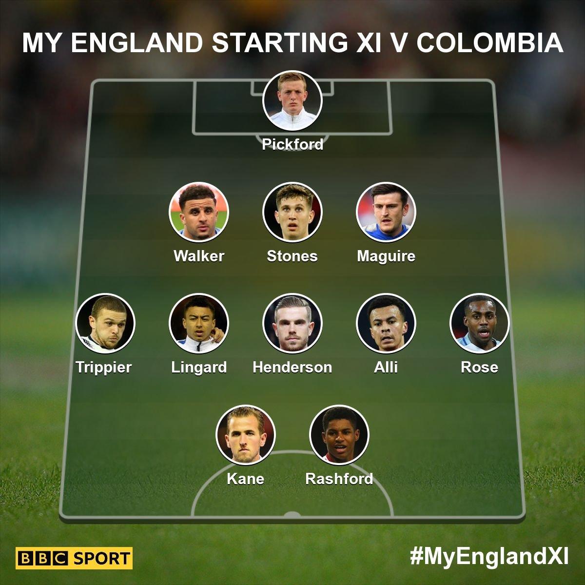 Graphic showing the England XI you selected to face Colombia: Pickford, Tripper, Rose, Walker, Stones, Maguire, Henderson, Alli, Lingard, Kane, Rashford