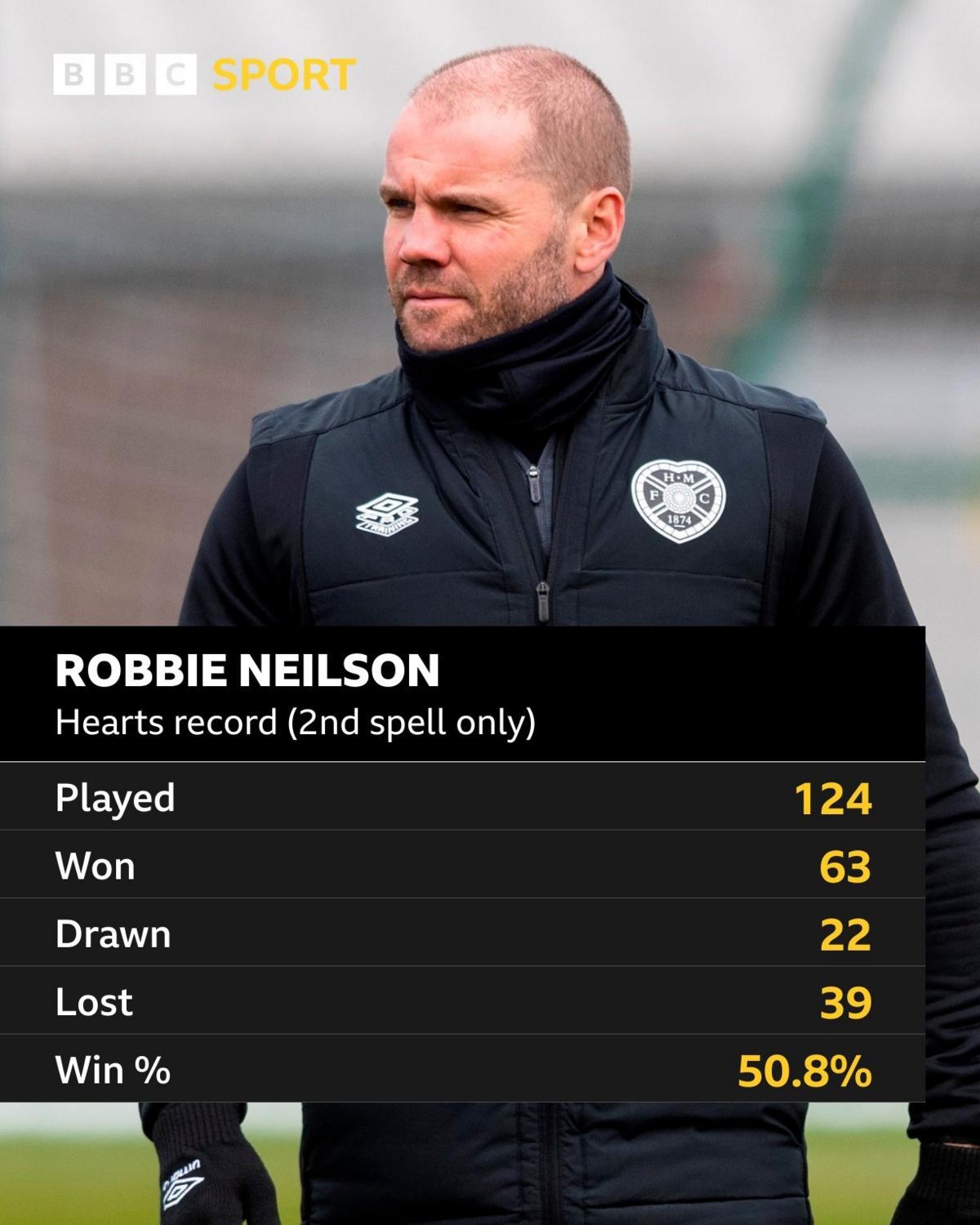 Robbie Neilson's record